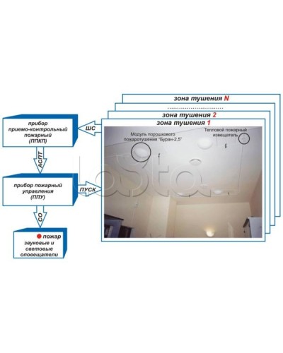 Устройство контроля цепи и пуска Эпотос УКЦиП в Коврове Устройства пуска порошкового пожаротушения Pintop.ru